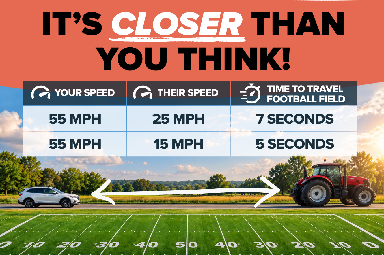 Graphic image showing that if you're traveling 55MPH and a farm tractor is moving 25 MPH, you will reach them in 7 seconds. If the tractor is traveling 15 MPH, you will reach them in 5 seconds.